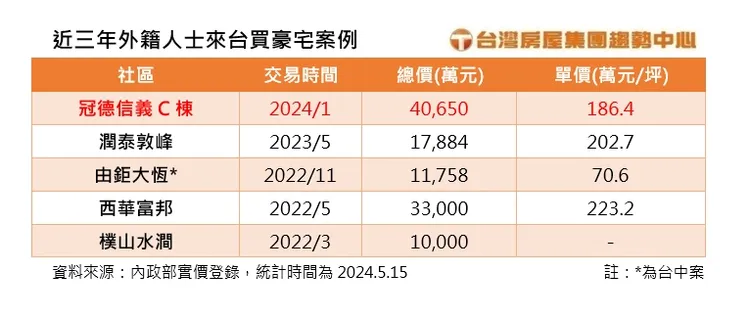 近三年外籍人士來台買豪宅案例