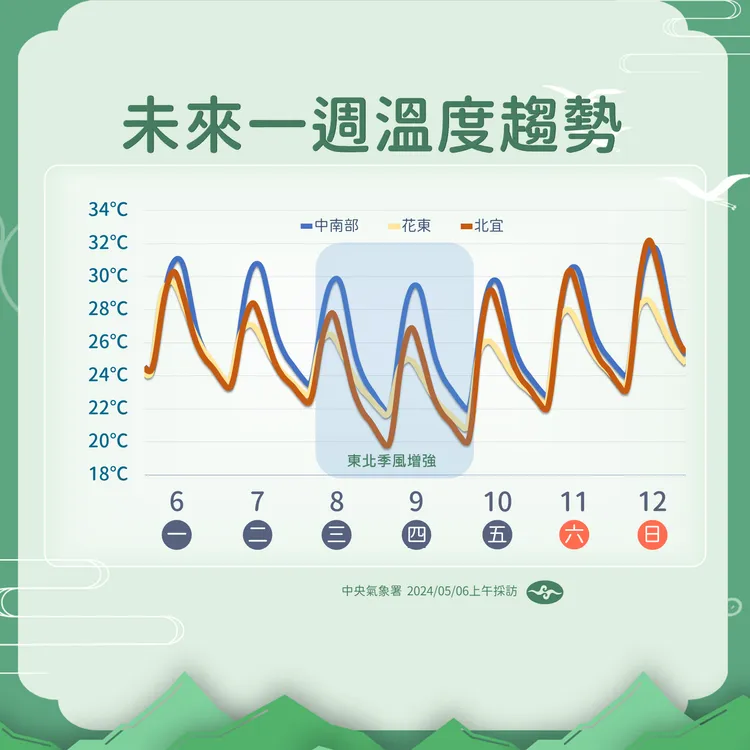 本週溫度趨勢。中央氣象署提供