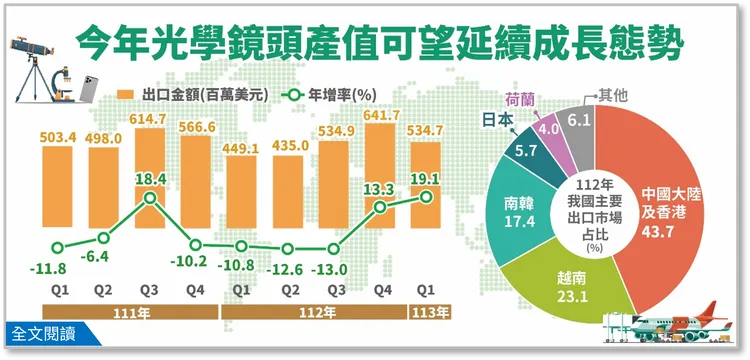 經濟部統計處提供