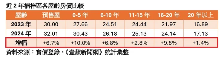 楠梓區各屋齡房價走勢