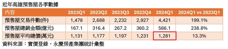 高雄預售屋總價統計