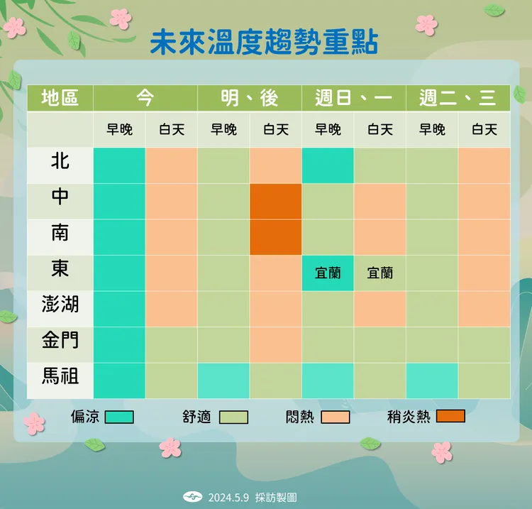 未來溫度趨勢。氣象署提供