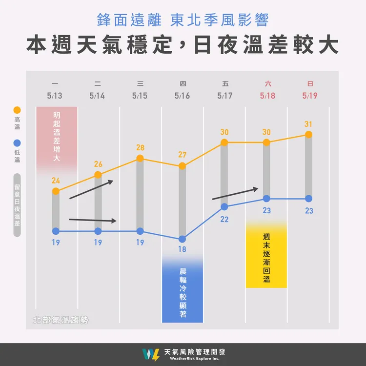 本週天氣穩定，日夜溫差較大。翻攝自「天氣風險WeatherRisk」臉書
