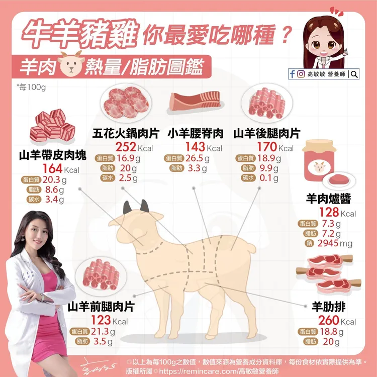 營養師高敏敏解釋羊肉各部位熱量。取自臉書粉專「高敏敏 營養師」