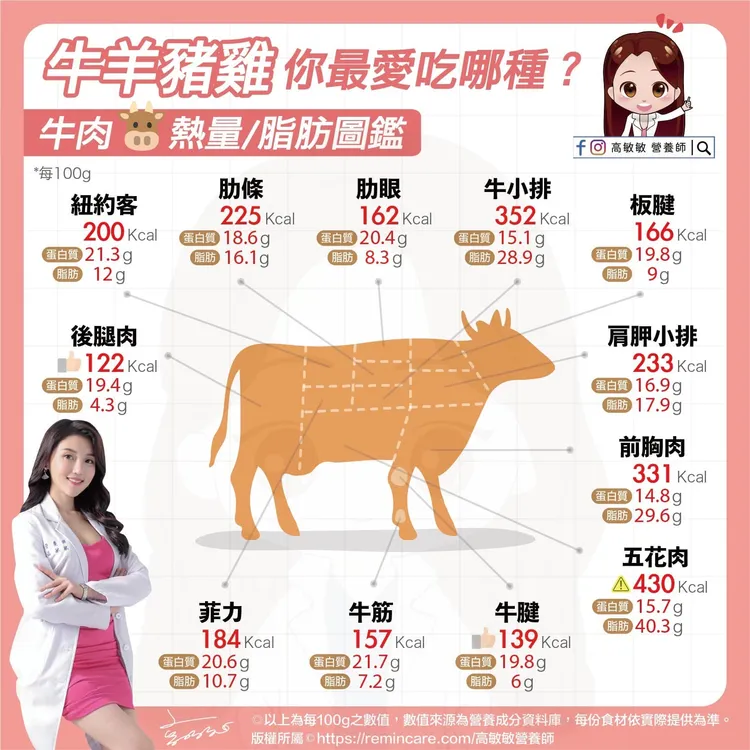營養師高敏敏解釋牛肉各部位熱量。取自臉書粉專「高敏敏 營養師」