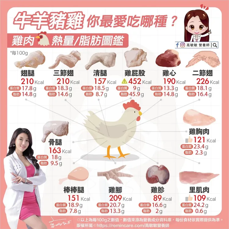 營養師高敏敏解釋雞肉各部位熱量。取自臉書粉專「高敏敏 營養師」