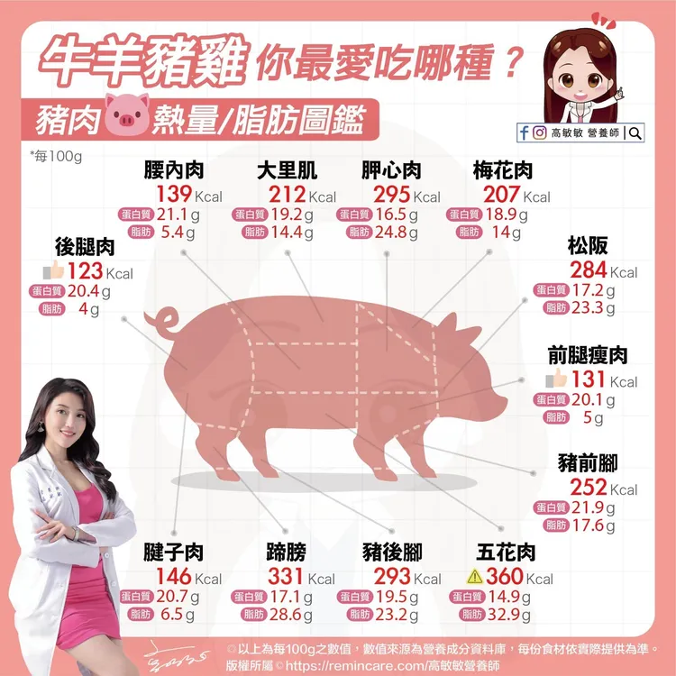 營養師高敏敏解釋豬肉各部位熱量。取自臉書粉專「高敏敏 營養師」