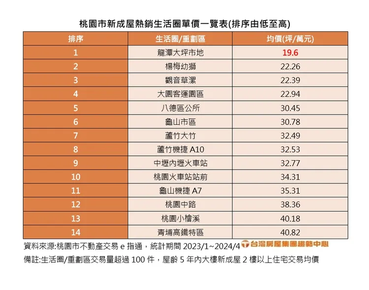 桃園市新成屋熱銷生活圈單價