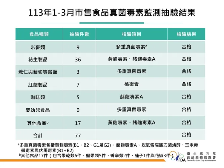 食藥署針對真菌毒素進行抽查。食藥署提供