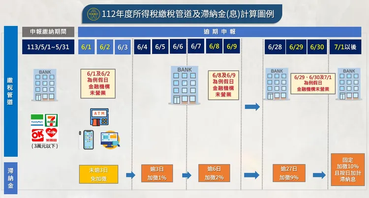 如自6月4日起補繳稅，民眾則會被加徵滯納金或加計利息。翻攝央行臉書