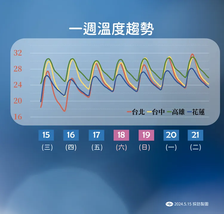 一週溫度趨勢。氣象署提供