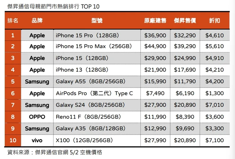 傑昇通信熱銷排行。傑昇通信提供。
