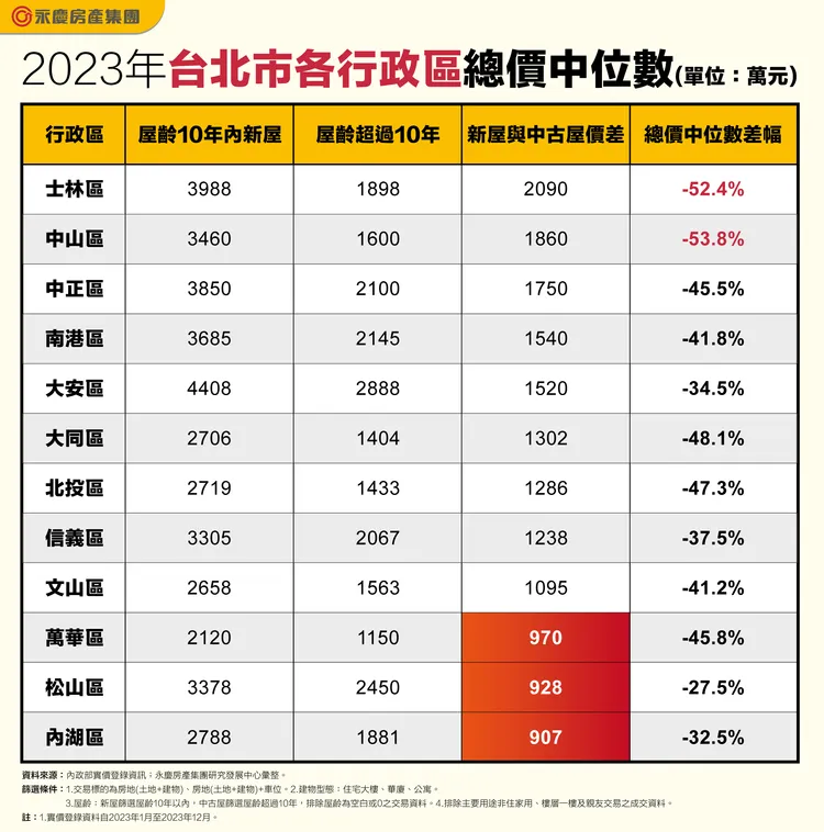 2023年台北市各行政區總價中位數