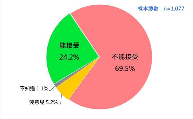 國人對大法官若做出「死刑違憲」判決的反應。台灣民意基金會提供