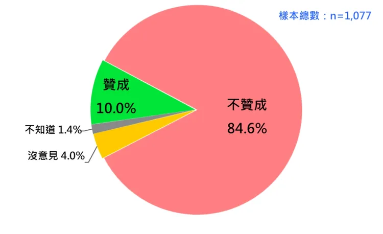 國人對死刑存廢的態度。台灣民意基金會提供