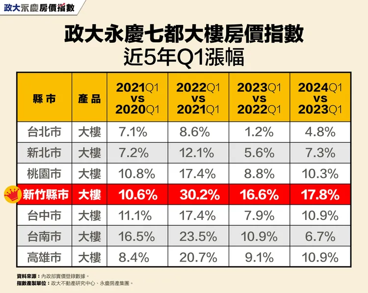 政大永慶七都大樓房價指數近5年Q1漲幅
