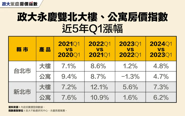 雙北大樓公寓漲跌幅統計
