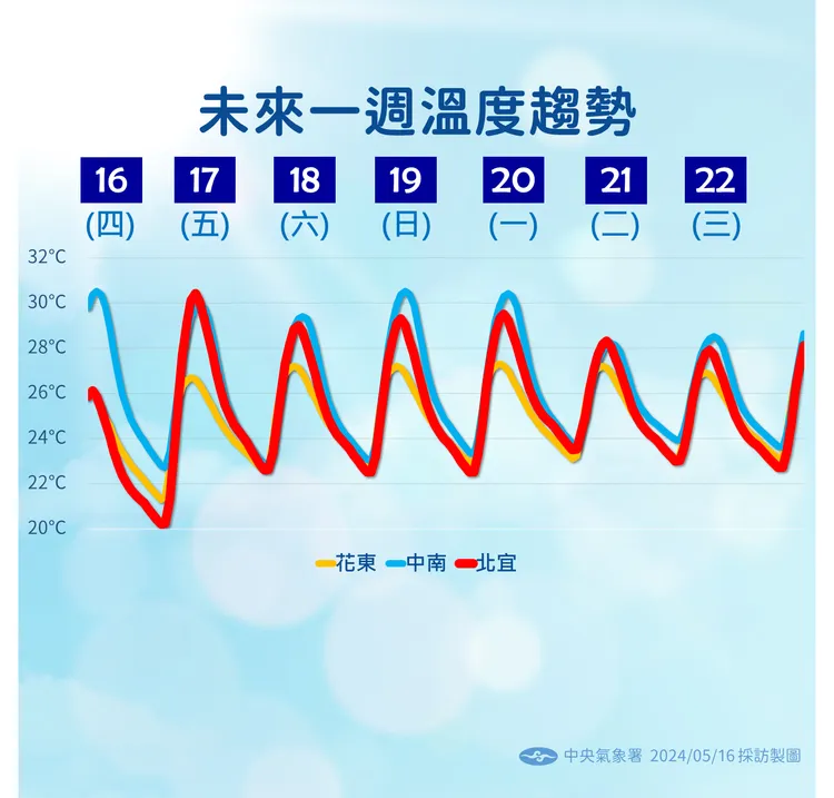 未來一週溫度趨勢。氣象署提供