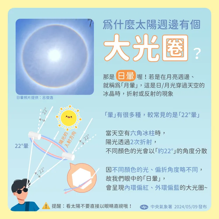 氣象署解釋「日暈」成因。翻攝《報天氣－中央氣象署》臉書