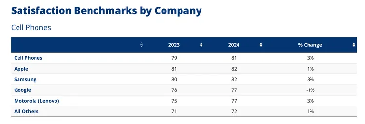 美國消費者滿意度指數（ASIC，American Customer Satisfaction Index）調查顯示，消費者最滿意的手機品牌由蘋果與三星並列第一！翻攝ACSI網站。