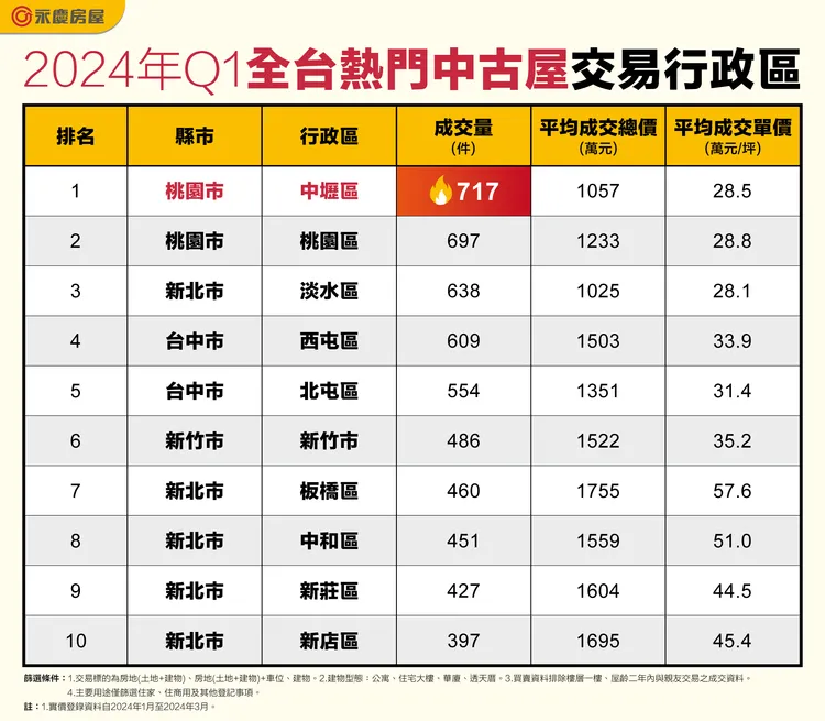 2024年Q1全台熱門中古屋交易行政區