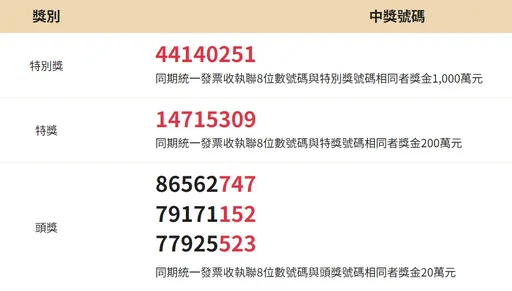 統一發票3-4月完整獎號出爐！千萬大獎：44140251