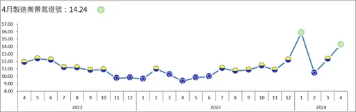 4月景氣燈號電子零組件業轉為繁榮紅燈 製造業轉持平綠燈