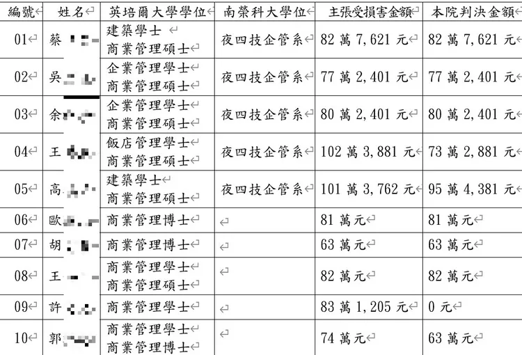 10人判賠金額。翻攝判決文