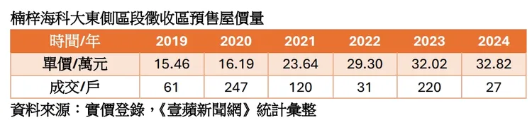 區段預售屋房價走勢