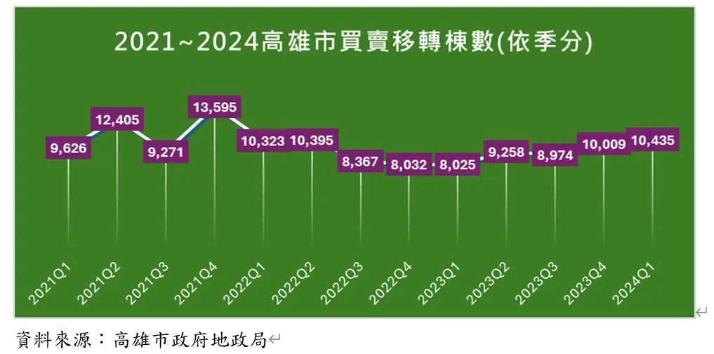 高雄近期各季建物買賣移轉棟數