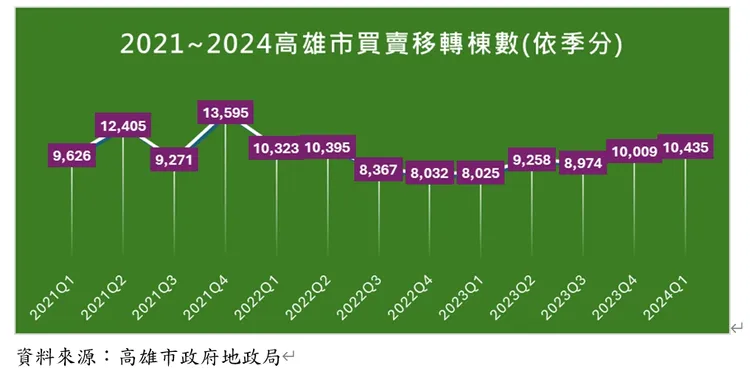 高雄近期各季建物買賣移轉棟數