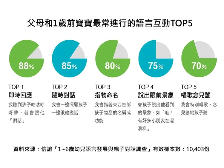 1歲前寶寶最常進行的語言互動TOP5。信誼基金會提供