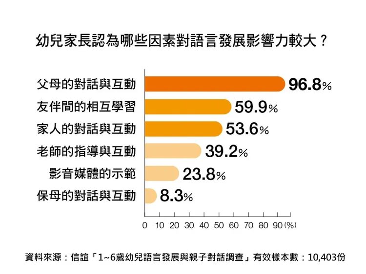 幼兒家長認為哪些因素對語言發展影響較大。信誼基金會提供