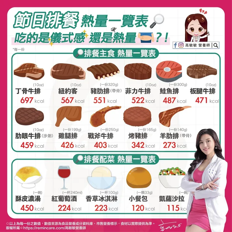 營養師高敏敏分享節慶排餐熱量。取自高敏敏粉絲團