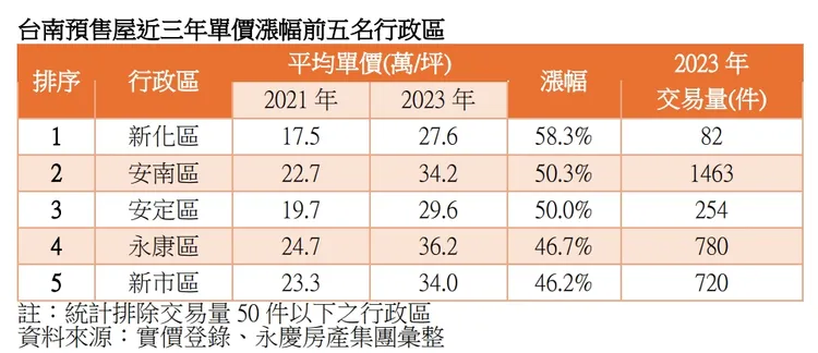 台南預售屋近3年漲幅排行