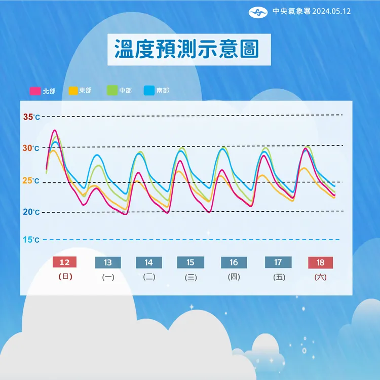 一週溫度示意圖。中央氣象署提供