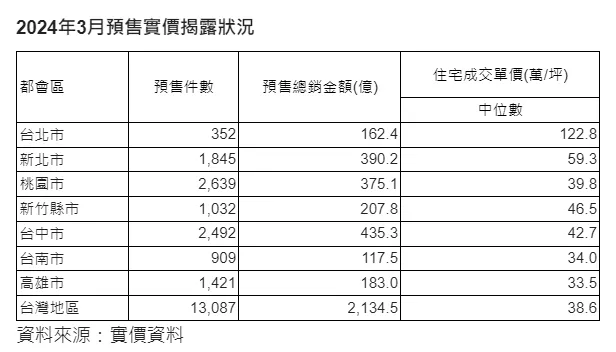 3月預售屋實登揭露統計