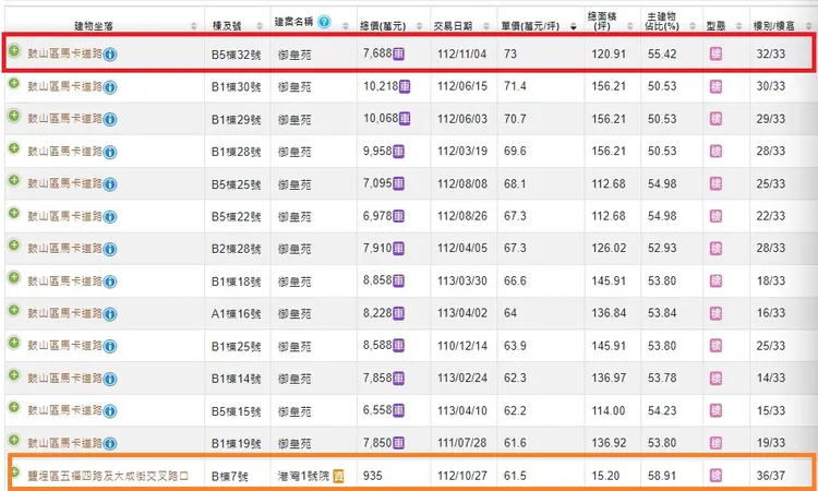 高雄實價登錄高單價預售屋