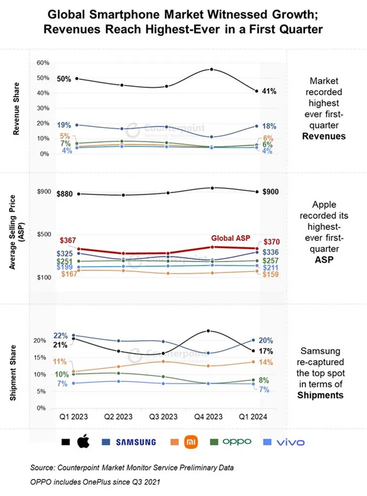 Counterpoint Research公佈2024第一季全球市場銷售排行。Counterpoint Research提供。 