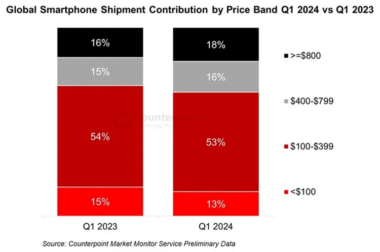對比2023同期，全球手機市場價格帶變化。Counterpoint Research提供。