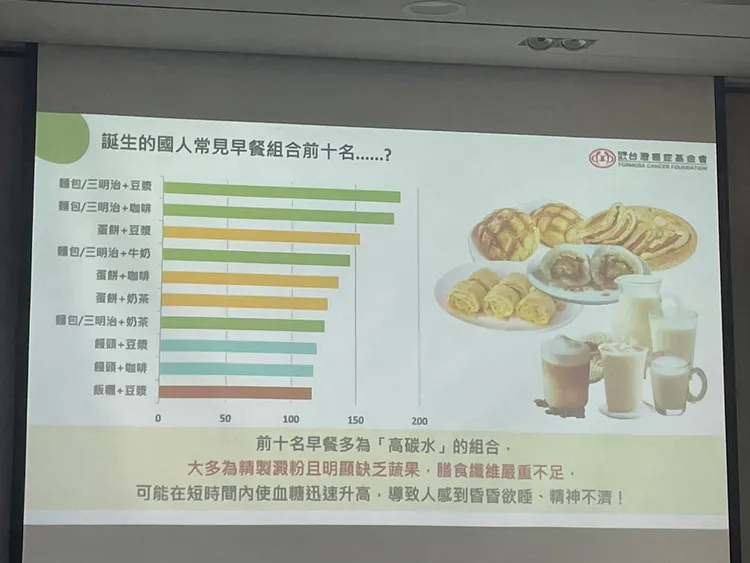 國人前五名早餐組合分別是「麵包、三明治、蛋餅」搭配「豆漿、咖啡、牛奶」。記者林則澄攝