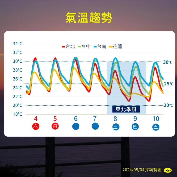 未來一週氣溫趨勢。氣象署提供