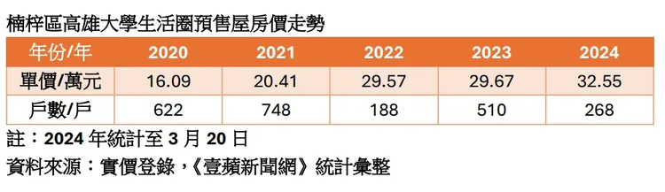 高雄大學預售屋房價走勢