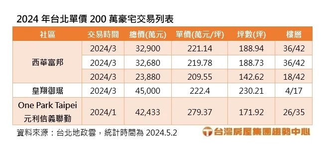 台北單價200萬豪宅交易列表