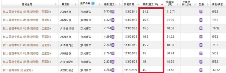 「京城IFC」實登再度改寫新高