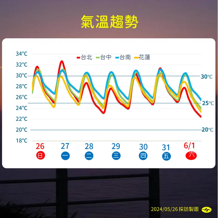 未來一週溫度趨勢。氣象署提供
