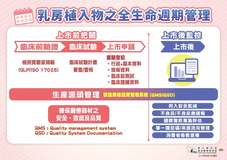 隆乳、乳房整型相關衛教說明。食藥署提供