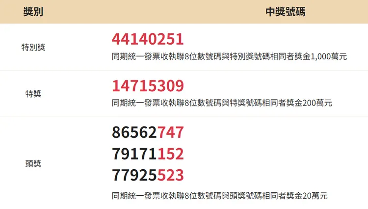  統一發票3、4月完整獎號出爐。翻攝自財政部官網