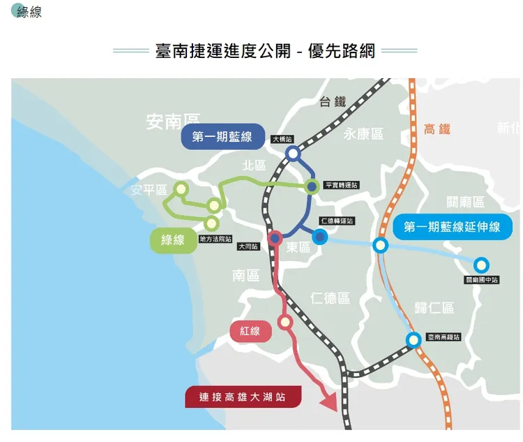 區段鄰近捷運綠線優先路網，距離北外環道路不遠，具備重大交通建設。翻設台南市捷運工程處公開資料