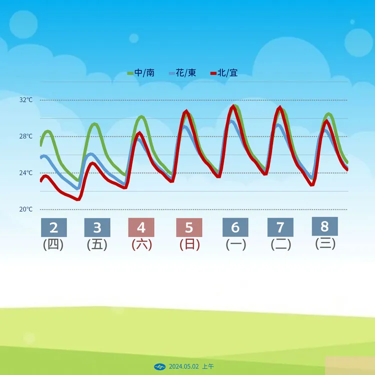 未來一週氣溫趨勢。氣象署提供
